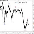 20131116AUD日線圖