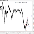 20131116AUD日線圖