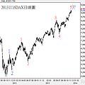 20131116DAX日線圖