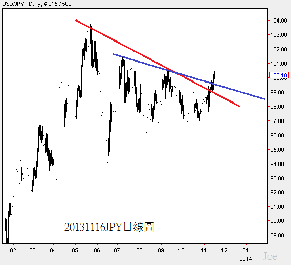 20131116JPY日線圖
