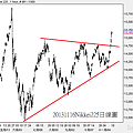 20131116Nikkei225日線圖