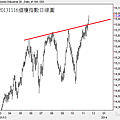 20131116道瓊指數日線圖