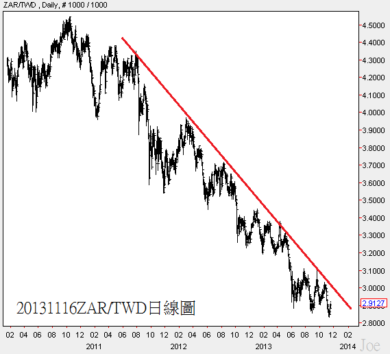 20131116ZAR對TWD日線圖 20131116ZAR對TWD日線圖
