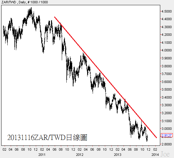 20131116ZAR對TWD日線圖