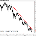 20131116ZAR對TWD日線圖