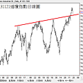 20131121道瓊指數日線圖