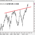20131124道瓊指數日線圖