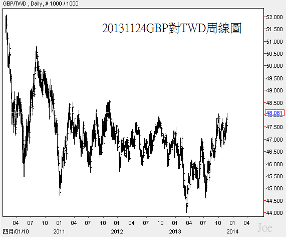 20131124GBP對TWD周線圖