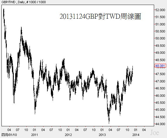 20131124GBP對TWD周線圖 20131124GBP對TWD周線圖