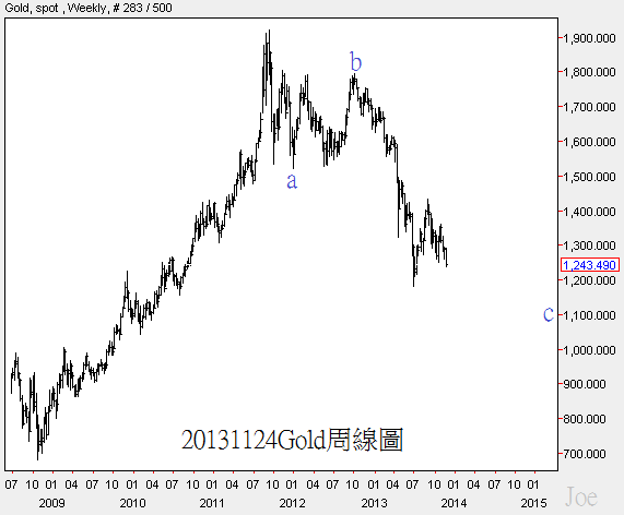 20131124Gold周線圖 20131124Gold周線圖