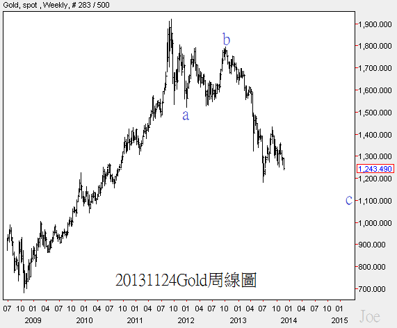 20131124Gold周線圖