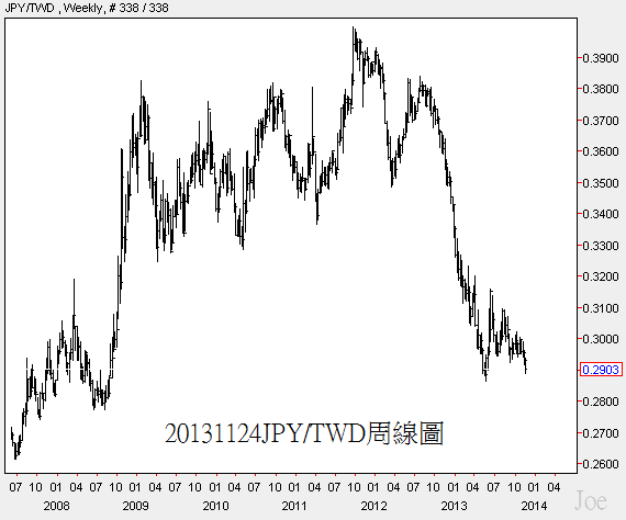 20131124JPY對TWD周線圖