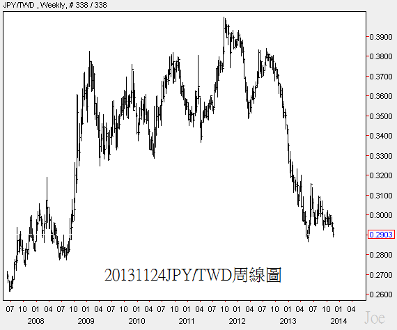 20131124JPY對TWD周線圖 20131124JPY對TWD周線圖