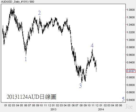 20131124AUD日線圖