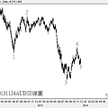 20131124AUD日線圖