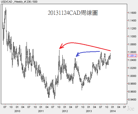 20131124CAD周線圖