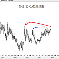 20131124CAD周線圖