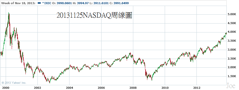 20131125NASDAQ周線圖