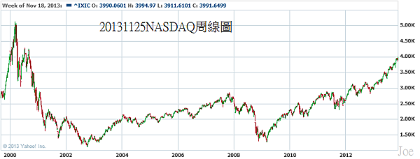 20131125NASDAQ周線圖