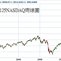 20131125NASDAQ周線圖
