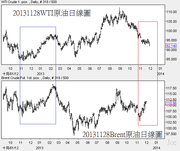 20131128原油日線圖