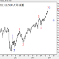 20131129DAX周線圖