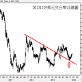 20131129美元兌台幣日線圖