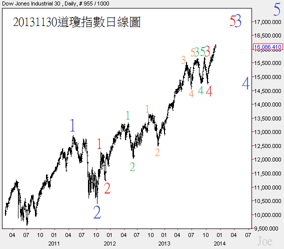 20131130道瓊指數日線圖 20131130道瓊指數日線圖
