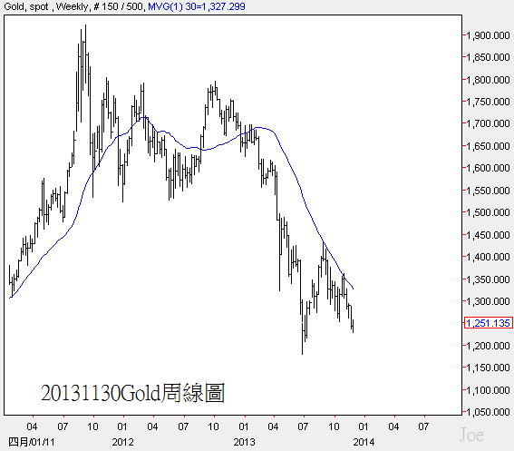 20131130Gold周線圖