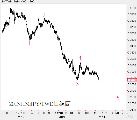 20131130JPY對TWD日線圖