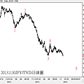 20131130JPY對TWD日線圖