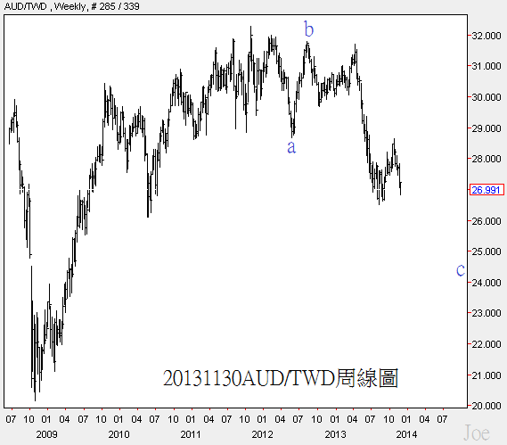 20131130AUD對TWD周線圖