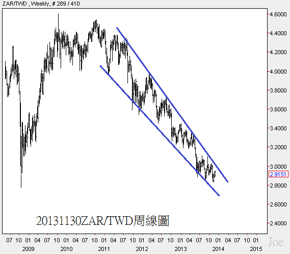 20131130ZAR對TWD周線圖