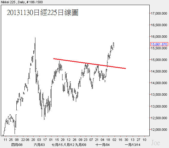 20131130日經225日線圖