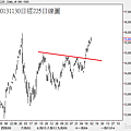 20131130日經225日線圖