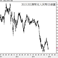 20131202澳幣兌人民幣日線圖
