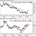 20131206國際原油4小時圖