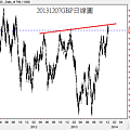 20131207GBP日線圖