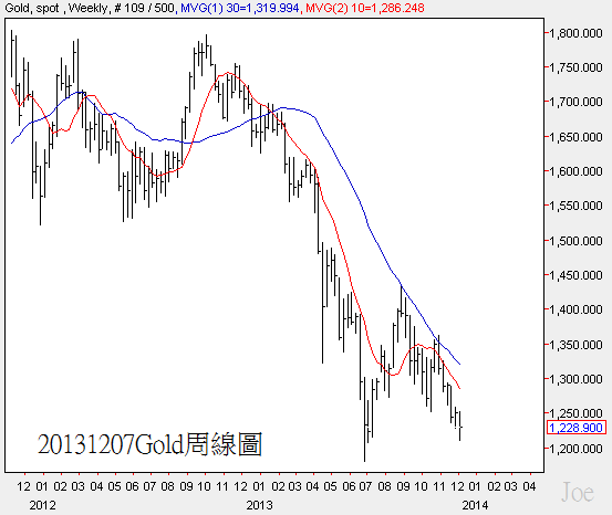 20131207Gold周線圖