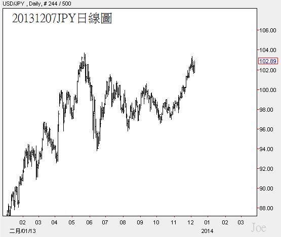 20131207JPY日線圖