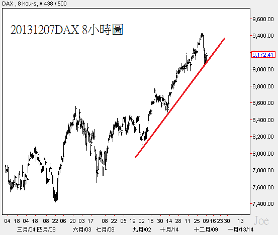20131207DAX 8小時圖