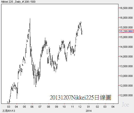 20131207Nikkei225日線圖