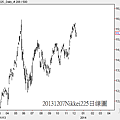 20131207Nikkei225日線圖