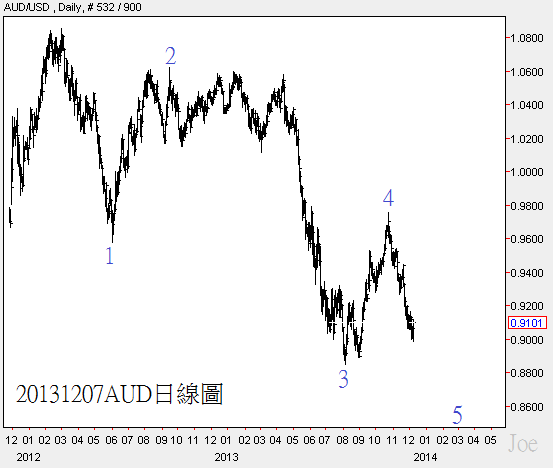 20131207AUD日線圖