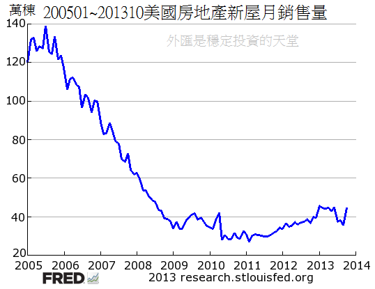 200501~201310美國房地產新屋月銷售量