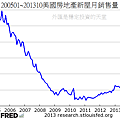 200501~201310美國房地產新屋月銷售量