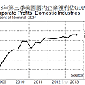 2013年第三季美國國內企業獲利佔GDP比重