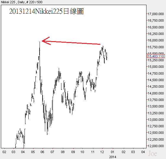 20131214Nikkei225日線圖 20131214Nikkei225日線圖