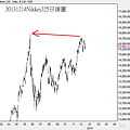 20131214Nikkei225日線圖