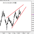 20131214ZAR4小時圖